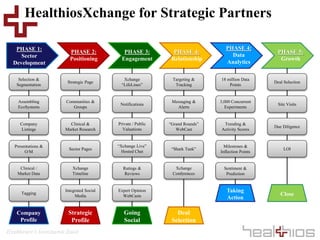 Healthcare’s Investment Bank
HealthiosXchange for Strategic Partners
PHASE 1:
Sector
Development
Company
Profile
Selection &
Segmentation
Assembling
EcoSystems
Company
Listings
Presentations &
O/M
Clinical /
Market Data
Tagging
PHASE 2:
Positioning
Strategic
Profile
Strategic Page
Communities &
Groups
Clinical &
Market Research
Sector Pages
Xchange
Timeline
Integrated Social
Media
PHASE 3:
Engagement
Going
Social
Xchange
“LifeLines”
Notifications
Private / Public
Valuations
“Xchange Live”
Hosted Chat
Ratings &
Reviews
Expert Opinion
WebCasts
PHASE 5:
Growth
Close
Deal Selection
Site Visits
Due Diligence
LOI
PHASE 4:
Relationship
Deal
Selection
Targeting &
Tracking
Messaging &
Alerts
“Grand Rounds”
WebCast
“Shark Tank”
Xchange
Conferences
PHASE 4:
Data
Analytics
Taking
Action
18 million Data
Points
3,000 Concurrent
Experiments
Trending &
Activity Scores
Milestones &
Inflection Points
Sentiment &
Prediction
 