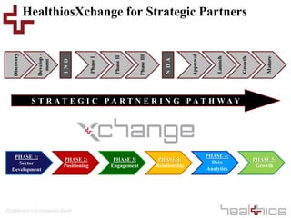 Healthcare’s Investment Bank
HealthiosXchange for Strategic Partners
PHASE 1:
Sector
Development
PHASE 2:
Positioning
PHASE 3:
Engagement
PHASE 5:
Growth
PHASE 4:
Relationship
PHASE 4:
Data
Analytics
S T R A T E G I C P A R T N E R I N G P A T H W A Y
 