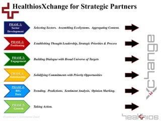 Healthcare’s Investment Bank
PHASE 1:
Sector
Development
Selecting Sectors. Assembling EcoSystems. Aggregating Content.
PHASE 2:
Positioning
Establishing Thought Leadership, Strategic Priorities & Process
PHASE 3:
Engagement
Building Dialogue with Broad Universe of Targets
PHASE 4:
Relationship
Solidifying Commitments with Priority Opportunities
PHASE 4:
BIG
Data
Trending. Predictions. Sentiment Analysis. Opinion Marking.
PHASE 5:
Growth
Taking Action.
HealthiosXchange for Strategic Partners
 