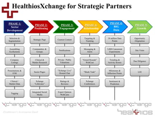 Healthcare’s Investment Bank
HealthiosXchange for Strategic Partners
PHASE 1:
Sector
Development
Selection &
Segmentation
Assembling
EcoSystems
Company
Listings
Presentations &
O/M
Clinical /
Market Data
Tagging
PHASE 2:
Positioning
Strategic Page
Communities &
Groups
Clinical &
Market Research
Sector Pages
Xchange
“LifeLines”
Integrated Social
Media
PHASE 3:
Engagement
Custom Content
Notifications
Private / Public
Valuations
“Xchange Live”
Hosted Chat
Ratings &
Reviews
Expert Opinion
WebCasts
PHASE 5:
Growth
Opportunity
Origination
Site Visits
Due Diligence
LOI
PHASE 4:
Relationship
Targeting &
Tracking
Messaging &
Alerts
“Grand Rounds”
WebCast
“Shark Tank”
Xchange
Conferences
PHASE 4:
BIG
Data
18 million Data
Points
3,000 Concurrent
Experiments
Trending &
Activity Scores
Milestones &
Inflection Points
Sentiment &
Prediction
 