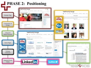Healthcare’s Investment Bank
PHASE 2: Positioning
Strategic Page
Communities &
Groups
Clinical &
Market Research
Sector Pages
Xchange
“LifeLines”
Integrated Social
Media
 