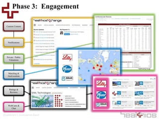 Healthcare’s Investment Bank
Phase 3: Engagement
Custom Content
Notifications
Private / Public
Valuations
Matching &
GeoLocation
Ratings &
Reviews
WebCasts &
Chat
 