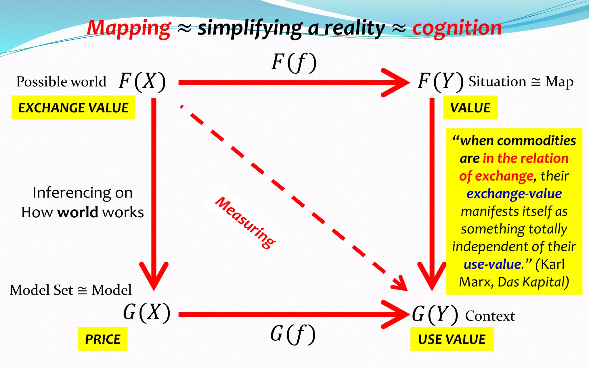 Modeling ≈ realizing a model ≈ volition
𝐹(𝑋) 𝐹(𝑌)
𝐺(𝑋) 𝐺(𝑌)
𝐹(𝑓)
𝐺(𝑓)
Inferencing on
How model works
“But if we abstract
from their use-
value, there
remains their value,
as has just been
defined …. “ (Karl
Marx, Das Kapital)
Possible world
Model Set ≅ Model
Context
Situation ≅ Map
VALUE
USE VALUE
EXCHANGE VALUE
PRICE
 
