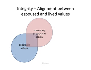 Integrity = Alignment between
espoused and lived values
Espoused
values
Values 
refelctedin 
behaviour
@RamKakani
 