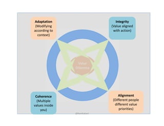 Value 
Dilemma
Integrity
(Value aligned 
with action)
Integrity
(Value aligned 
with action)
Coherence
(Multiple 
values inside 
you)
Coherence
(Multiple 
values inside 
you)
Alignment
(Different people 
different value 
priorities)
Alignment
(Different people 
different value 
priorities)
Adaptation
(Modifying 
according to 
context)
Adaptation
(Modifying 
according to 
context)
@RamKakani
 