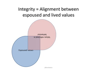 Integrity = Alignment between
espoused and lived values
Espoused values
Values refelctedin 
behaviour
@RamKakani
 