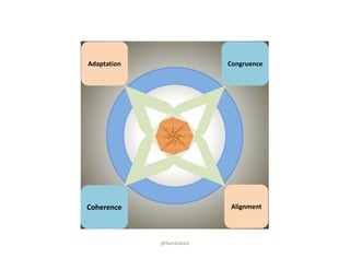 CongruenceCongruence
CoherenceCoherence AlignmentAlignment
AdaptationAdaptation
@RamKakani
 