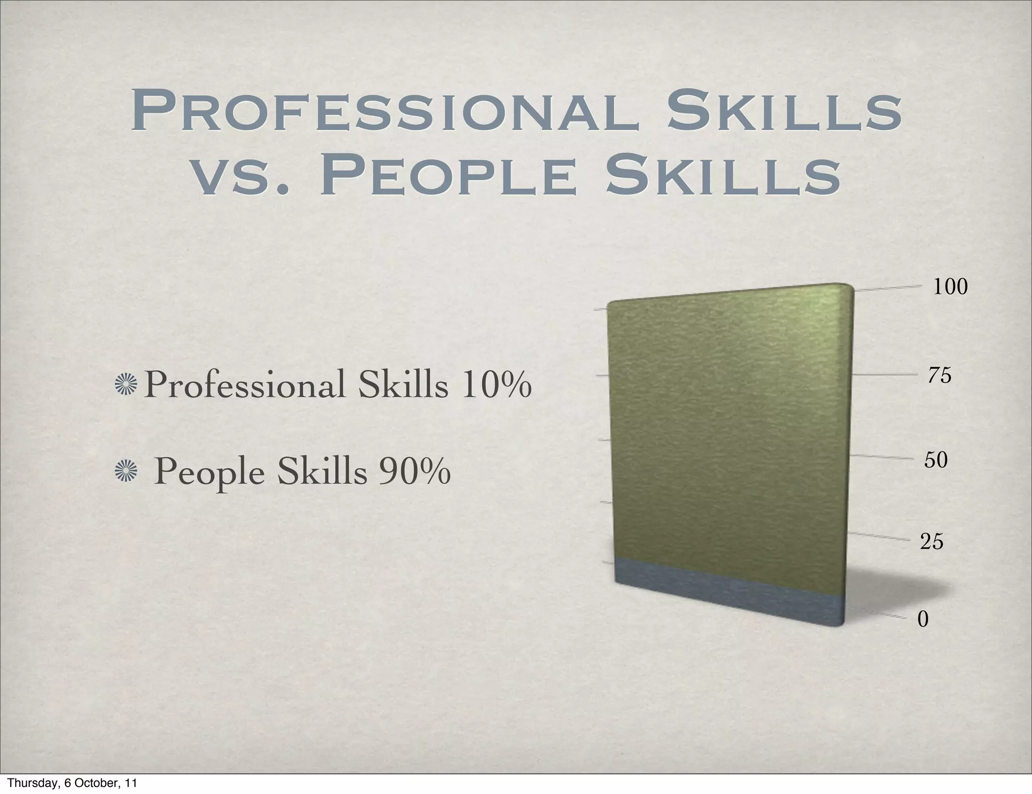Professional Skills
                     vs. People Skills
                                                        100



                          Professional Skills 10%   75


                                                    50
                          People Skills 90%
                                                    25


                                                    0




Thursday, 6 October, 11
 