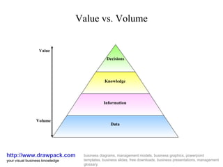 Value vs. Volume http://www.drawpack.com your visual business knowledge business diagrams, management models, business graphics, powerpoint templates, business slides, free downloads, business presentations, management glossary Decisions Knowledge Information Data Value Volume 