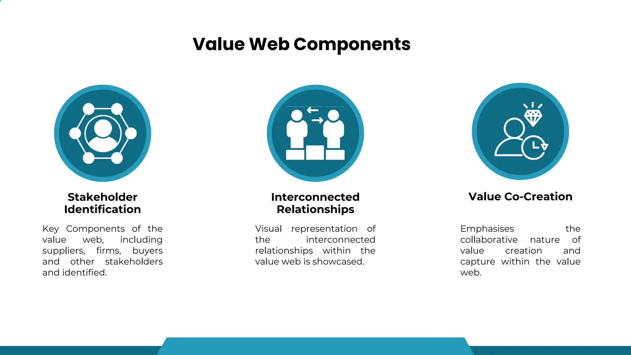 Value Web Components
Stakeholder
Identification
Interconnected
Relationships
Value Co-Creation
Key Components of the
value web, including
suppliers, firms, buyers
and other stakeholders
and identified.
Visual representation of
the interconnected
relationships within the
value web is showcased.
Emphasises the
collaborative nature of
value creation and
capture within the value
web.
 