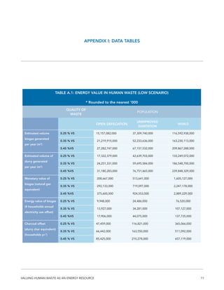 11VALUING HUMAN WASTE AS AN ENERGY RESOURCE
APPENDIX I: DATA TABLES
TABLE A.1: ENERGY VALUE IN HUMAN WASTE (LOW SCENARIO)
* Rounded to the nearest ‘000
QUALITY OF
WASTE
POPULATION
OPEN DEFECATION
UNIMPROVED
SANITATION
WORLD
Estimated volume
biogas generated
per year (m3
)
0.25 % VS 15,157,082,000 37,309,740,000 116,592,938,000
0.35 % VS 21,219,915,000 52,233,636,000 163,230,113,000
0.45 %VS 27,282,747,000 67,157,532,000 209,867,288,000
Estimated volume of
slurry generated
per year (m3
)
0.25 % VS 17,322,379,000 42,639,703,000 133,249,072,000
0.35 % VS 24,251,331,000 59,695,584,000 186,548,700,000
0.45 %VS 31,180,283,000 76,751,465,000 239,848,329,000
Monetary value of
biogas (natural gas
equivalent)
0.25 % VS 208,667,000 513,641,000 1,605,127,000
0.35 % VS 292,133,000 719,097,000 2,247,178,000
0.45 %VS 375,600,000 924,553,000 2,889,229,000
Energy value of biogas
(# households annual
electricity use offset)
0.25 % VS 9,948,000 24,486,000 76,520,000
0.35 % VS 13,927,000 34,281,000 107,127,000
0.45 %VS 17,906,000 44,075,000 137,735,000
Charcoal offset
(slurry char equivalent)
(households yr-1
)
0.25 % VS 47,459,000 116,821,000 365,066,000
0.35 % VS 66,442,000 163,550,000 511,092,000
0.45 % VS 85,425,000 210,278,000 657,119,000
 