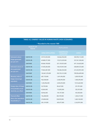 12
TABLE A.2: ENERGY VALUE IN HUMAN WASTE (HIGH SCENARIO)
* Rounded to the nearest ‘000
QUALITY OF
WASTE
POPULATION
OPEN DEFECATION
UNIMPROVED
SANITATION
WORLD
Estimated volume
biogas generated
per year (m3
)
0.25 % VS 49,914,555,000 122,866,596,000 383,958,113,000
0.35 % VS 69,880,377,000 172,013,235,000 537,541,358,000
0.45 %VS 89,846,198,000 221,159,873,000 691,124,603,000
Estimated volume of
slurry generated
per year (m3
)
0.25 % VS 57,045,205,000 140,418,967,000 438,809,272,000
0.35 % VS 79,863,287,000 196,586,554,000 614,332,981,000
0.45 %VS 102,681,370,000 252,754,141,000 789,856,689,000
Monetary value of
biogas (natural gas
equivalent)
0.25 % VS 687,170,000 1,691,496,000 5,285,925,000
0.35 % VS 962,038,000 2,368,094,000 7,400,295,000
0.45 %VS 1,236,906,000 3,044,693,000 9,514,665,000
Energy value of biogas
(# households annual
electricity use offset)
0.25 % VS 32,759,000 80,637,000 251,991,000
0.35 % VS 45,862,000 112,892,000 352,787,000
0.45 %VS 58,966,000 145,147,000 453,583,000
Charcoal offset
(slurry char equivalent)
(households yr-1
)
0.25 % VS 156,288,000 384,709,000 1,202,217,000
0.35 % VS 218,804,000 538,593,000 1,683,104,000
0.45 % VS 281,319,000 692,477,000 2,163,991,000
 