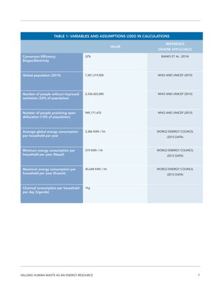7VALUING HUMAN WASTE AS AN ENERGY RESOURCE
TABLE 1: VARIABLES AND ASSUMPTIONS USED IN CALCULATIONS
VALUE
REFERENCE
(WHERE APPLICABLE)
Conversion Efficiency:
Biogas:Electricity
32% BANKS ET AL. (2014)
Global population (2015) 7,301,319,000 WHO AND UNICEF (2015)
Number of people without improved
sanitation (32% of population)
2,336,422,080 WHO AND UNICEF (2015)
Number of people practicing open
defecation (13% of population)
949,171,470 WHO AND UNICEF (2015)
Average global energy consumption
per household per year
3,386 KWh / hh WORLD ENERGY COUNCIL
(2013 DATA)
Minimum energy consumption per
household per year (Nepal)
319 KWh / hh WORLD ENERGY COUNCIL
(2013 DATA)
Maximum energy consumption per
household per year (Kuwait)
40,648 KWh / hh WORLD ENERGY COUNCIL
(2013 DATA)
Charcoal consumption per household
per day (Uganda)
1kg
 