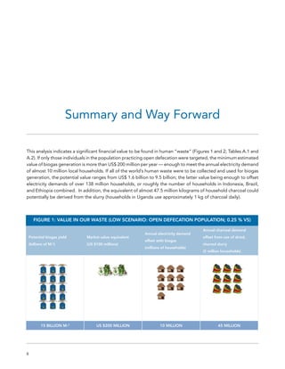 8
This analysis indicates a significant financial value to be found in human “waste” (Figures 1 and 2; Tables A.1 and
A.2). If only those individuals in the population practicing open defecation were targeted, the minimum estimated
value of biogas generation is more than US$ 200 million per year — enough to meet the annual electricity demand
of almost 10 million local households. If all of the world’s human waste were to be collected and used for biogas
generation, the potential value ranges from US$ 1.6 billion to 9.5 billion; the latter value being enough to offset
electricity demands of over 138 million households, or roughly the number of households in Indonesia, Brazil,
and Ethiopia combined. In addition, the equivalent of almost 47.5 million kilograms of household charcoal could
potentially be derived from the slurry (households in Uganda use approximately 1 kg of charcoal daily).
Summary and Way Forward
FIGURE 1: VALUE IN OUR WASTE (LOW SCENARIO: OPEN DEFECATION POPULATION; 0.25 % VS)
Potential biogas yield
(billions of M-3
)
Market value equivalent
(US $100 millions)
Annual electricity demand
offset with biogas
(millions of households)
Annual charcoal demand
offset from use of dried,
charred slurry
(5 million households)
Human waste produced
per person per year (max
based on approx. 1.6 kg
per day; min based on
conservative 0.5 kg per
day)
15 BILLION M-3
US $200 MILLION 10 MILLION 45 MILLION
 