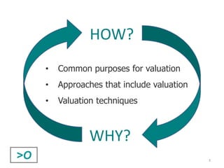 3
WHY?
HOW?
• Common purposes for valuation
• Approaches that include valuation
• Valuation techniques
 