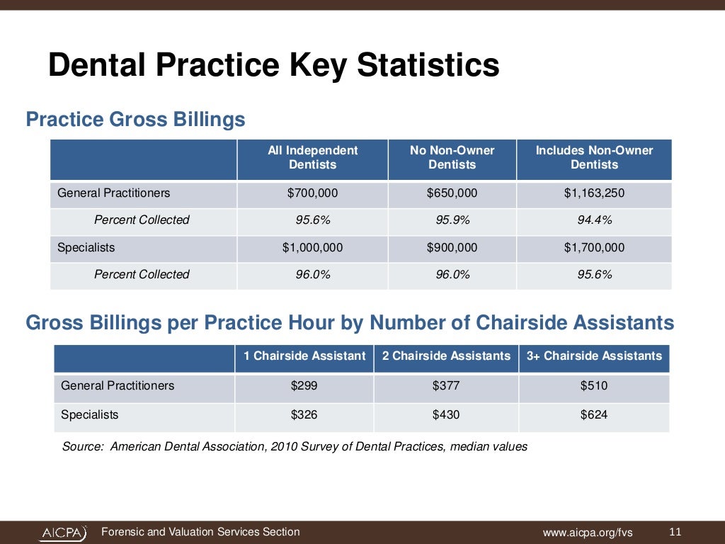 Dental Practice Valuation Worksheet