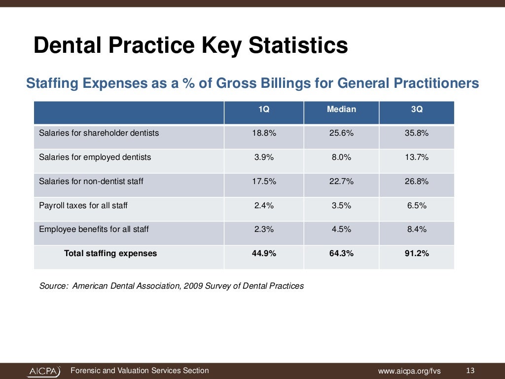 Valuation of Dental Practices