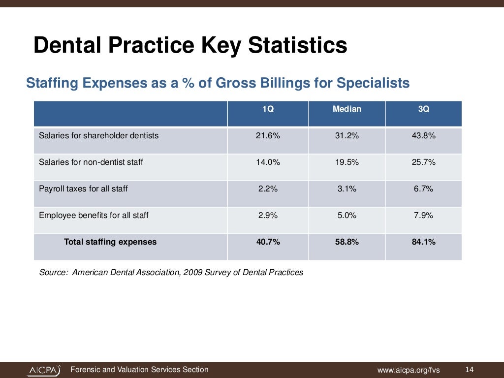 Valuation of Dental Practices