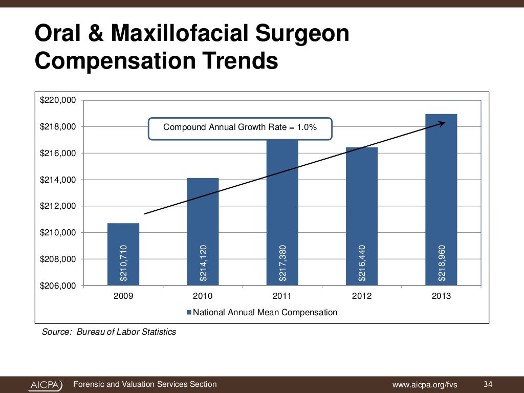 Valuation of Dental Practices