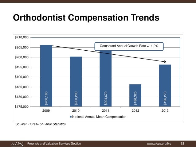 valuation of dental practices orthodontist salary