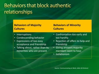 Behaviors of Majority
Cultures
Behaviors of Minority
Cultures
• Interruptions
• Condescending behavior
• Expressions of too-easy
acceptance and friendship
• Talking about, rather than to,
minorities who are present
• Confrontation too early and
too harshly
• Rejection of offers to help and
friendship
• Giving answers majority
members want to hear
• Isolationism
Source: Communicating at Work, Adler & Elmhorst
 