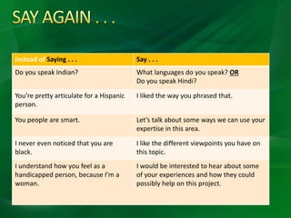. . .
Instead of Saying . . . Say . . .
Do you speak Indian? What languages do you speak? OR
Do you speak Hindi?
You’re pretty articulate for a Hispanic
person.
I liked the way you phrased that.
You people are smart. Let’s talk about some ways we can use your
expertise in this area.
I never even noticed that you are
black.
I like the different viewpoints you have on
this topic.
I understand how you feel as a
handicapped person, because I’m a
woman.
I would be interested to hear about some
of your experiences and how they could
possibly help on this project.
 
