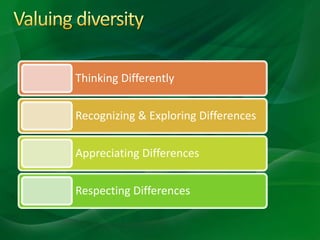 Thinking Differently
Recognizing & Exploring Differences
Appreciating Differences
Respecting Differences
 