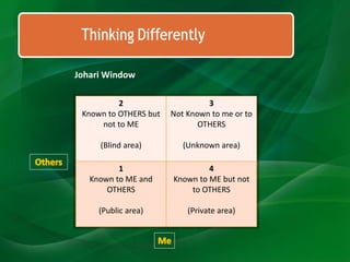 2
Known to OTHERS but
not to ME
(Blind area)
3
Not Known to me or to
OTHERS
(Unknown area)
1
Known to ME and
OTHERS
(Public area)
4
Known to ME but not
to OTHERS
(Private area)
Johari Window
 