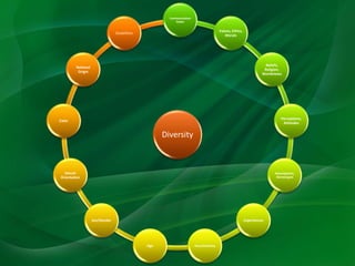 Diversity
Communication
Styles
Values, Ethics,
Morals
Beliefs,
Religion,
Worldviews
Perceptions,
Attitudes
Assumptions,
Stereotypes
Experiences
Race/Ethnicity
Age
Sex/Gender
Sexual
Orientation
Color
National
Origin
Disabilities
 