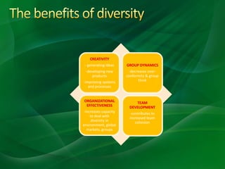 CREATIVITY
- generating ideas
-developing new
products
-improving systems
and processes
GROUP DYNAMICS
-decreases over-
conformity & group
think
ORGANIZATIONAL
EFFECTIVENESS
-increases capacity
to deal with
diversity in
environment, global
markets, groups
TEAM
DEVELOPMENT
-contributes to
increased team
cohesion
 