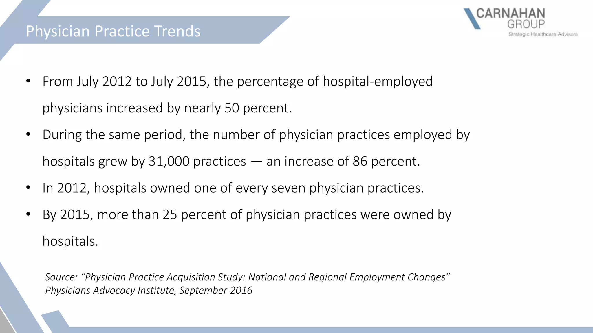 Physician Practice Trends
• From July 2012 to July 2015, the percentage of hospital-employed
physicians increased by nearly 50 percent.
• During the same period, the number of physician practices employed by
hospitals grew by 31,000 practices — an increase of 86 percent.
• In 2012, hospitals owned one of every seven physician practices.
• By 2015, more than 25 percent of physician practices were owned by
hospitals.
Source: “Physician Practice Acquisition Study: National and Regional Employment Changes”
Physicians Advocacy Institute, September 2016
 
