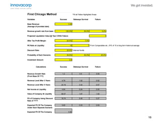 10 
First Chicago Method *Fill all Yellow Highlighted Areas 
Variables Success Sideways Survival Failure 
Base Revenue: 0.45 
(Average of provided data) 
Revenue growth rate from base: 120.0% 50.0% 5.0% 
Projected Liquidation Value @ Year 5 With Failure: 1 
After Tax Profit Margin: 20.0% 7.0% 
PE Ratio at Liquidity: 15 7 *From Comparables etc. (P/E of 15 is long term historical average) 
Discount Rate: 30.0% *Internal Hurdle 
Probability of Each Scenario: 30.0% 50.0% 20.0% 
Investment Amount: 0.5 
Calculations Success Sideways Survival Failure 
Revenue Growth Rate 1.2 0.5 0.05 
(From Base Of ???) 
Revenue Level After 3 Years 4.79 1.52 0.52 
Revenue Level After 5 Years 23.19 3.42 0.57 
Net Income at Liquidity 4.64 0.24 0.00 
Value of Company At Liquidity 69.57 1.67 1.00 
PV of Company Using Discount 18.74 0.45 0.27 
Rate of ???? 
Expected PV Of The Company 5.62 0.23 0.05 
Under Each Separate Scenario 
Expected PV Of The Company 5.90 
 