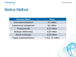 12 
BerkusMethod 
Valuation Metric Value 
Cool idea/concept/tech $.5 million 
Experienced management $.5 million 
Prototype/build $.25 million 
Strategic relationships $.25 million 
Board of Directors $.25 million 
Paying customers/traction <> $.5 - $1 million 
 