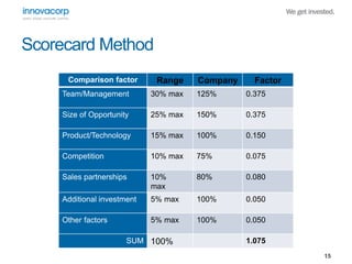 15 
Scorecard Method 
Comparison factor Range Company Factor 
Team/Management 30% max 125% 0.375 
Size of Opportunity 25% max 150% 0.375 
Product/Technology 15% max 100% 0.150 
Competition 10% max 75% 0.075 
Sales partnerships 10% 
max 
80% 0.080 
Additional investment 5% max 100% 0.050 
Other factors 5% max 100% 0.050 
SUM 100% 1.075 
 