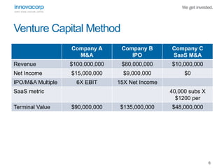 Company A 
M&A 
Company B 
IPO 
Company C 
SaaS M&A 
Revenue $100,000,000 $80,000,000 $10,000,000 
Net Income $15,000,000 $9,000,000 $0 
IPO/M&A Multiple 6X EBIT 15X Net Income 
SaaS metric 40,000 subs X 
$1200 per 
Terminal Value $90,000,000 $135,000,000 $48,000,000 
6 
Venture Capital Method 
 