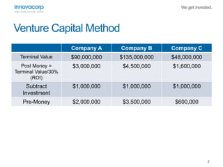 Company A Company B Company C 
Terminal Value $90,000,000 $135,000,000 $48,000,000 
Post Money = 
Terminal Value/30% 
(ROI) 
$3,000,000 $4,500,000 $1,600,000 
Subtract 
Investment 
$1,000,000 $1,000,000 $1,000,000 
Pre-Money $2,000,000 $3,500,000 $600,000 
7 
Venture Capital Method 
 