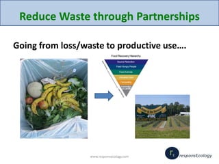 Reduce Waste through Partnerships
Going from loss/waste to productive use….
www.responsecology.com
 