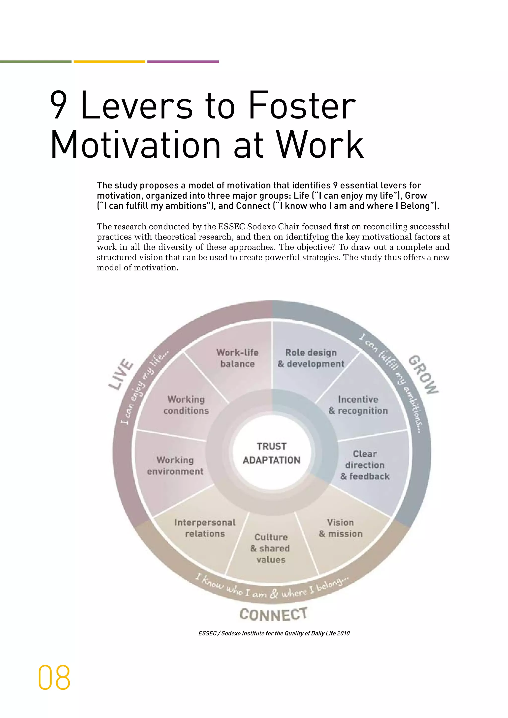 08
9 Levers to Foster
Motivation at Work
The study proposes a model of motivation that identifies 9 essential levers for
motivation, organized into three major groups: Life (“I can enjoy my life”), Grow
(“I can fulfill my ambitions”), and Connect (“I know who I am and where I Belong”).
The research conducted by the ESSEC Sodexo Chair focused first on reconciling successful
practices with theoretical research, and then on identifying the key motivational factors at
work in all the diversity of these approaches. The objective? To draw out a complete and
structured vision that can be used to create powerful strategies. The study thus offers a new
model of motivation.
ESSEC / Sodexo Institute for the Quality of Daily Life 2010
 