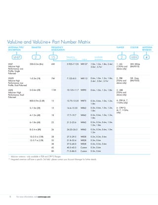 For more information, visit commscope.com6
Antenna Type/ 	
Description
   Diameter  Frequency
Designation
	 Flange Colour Antenna 	
Revision
VHLP
ValuLine High
Performance, Low
Profile, Single
Polarised
VHLPX
ValuLine High
Performance, Low
Profile, Dual Polarised
VHPX
ValuLine+ High
Performance, Dual
Polarised
200–0.2m (8in)
1–0.3m (1ft)
2–0.6m (2ft)
800–0.9m (2.6ft)
3–1.0m (3ft)
4–1.2m (4ft)
6–1.8m (6ft)
8–2.4 m (8ft)
10–3.0 m (10ft)
12–3.7 m (12ft)
6W
7W
11W
13
15
18
23
26
28
32
38
42
80
5.925–7.125
7.125–8.5
10.125–11.7
12.75–13.25
14.4–15.35
17.7–19.7
21.2–23.6
24.25–26.5
27.5–29.5
31.8–33.4
37.0–40.0
40.5–43.5
71.0–86.0
WR137
WR112
WR90
WR75
WR62
WR42
WR42
WR42
WR28
WR28
WR28
Custom
Custom
1.0m. 1.2m, 1.8m, 2.4m1
,
3.0m1
, 3.7m1
0.6m, 1.0m. 1.2m, 1.8m,
2.4m1
, 3.0m1
, 3.7m1
0.6m, 1.0m, 1.2m, 1.8m
0.3m, 0.6m, 1.0m, 1.2m,
1.8m
0.3m, 0.6m, 1.0m, 1.2m,
1.8m
0.3m, 0.6m, 1.0m, 1.2m,
1.8m
0.2m, 0.3m, 0.6m, 1.0m.
1.2m, 1.8m
0.2m, 0.3m, 0.6m, 1.0m.
1.2m
0.2m, 0.3m, 0.6m
0.3m, 0.6m
0.2m, 0.3m, 0.6m
0.3m, 0.6m
0.3m, 0.6m
1 - UG
(13GHz and
above only)
2 - PBR
(7GHz and
above only)
3 - UBR
(7GHz and
above only)
4 - PDR (6, 7,
11GHz only)
6 - CPR*G
(6, 7, 11GHz
only)
WH -White
(RAL9010)
GR - Grey
(RAL7035)
1
	 ValuLine+ antenna - only available in PDR and CPR*G flanges
*	 Integrated antennas will have a specific 3rd field - please contact your Account Manager for further details.
ValuLine and ValuLine+ Part Number Matrix
	 VHLP	 2	 15	 2 WH #frequency			 available
band (GHz)	 output	 diameters
 