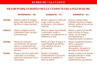 FRAMEWORK EUROPEO DELLE COMPETENZE LINGUISTICHE
INTERMEDIO – B2 AVANZATO – C1 AVANZATO – C2
Ascolto Riesce a capire la maggior
parte delle trasmissioni TV e
dei film in lingua standard
Riesce a seguire un discorso
lungo, anche se poco
strutturato e con relazioni
implicite
Riesce a comprendere
qualsiasi discorso in lingua
parlata, anche se tenuto da
un madrelingua
Lettura Riesce a leggere articoli
d’attualità e testi narrativi
contemporanei
Riesce a capire testi letterari
e informativi lunghi e
complessi e sa apprezzare le
differenze di stile
Riesce a capire con facilità
tutte le forme di lingua
scritta, anche quelle
strutturalmente o
linguisticamente complesse
Parlato Riesce ad interagire
normalmente con parlanti
nativi e a partecipare ad
una discussione in contesti
familiari
Riesce ad usare la lingua in
modo flessibile ed efficace
nelle relazioni sociali e
professionali
Riesce a partecipare senza
sforzi a qualsiasi
conversazione e
discussione, rendendo le
sfumature di significato
Scritto Riesce a scrivere testi chiari
e articolati su un’ampia
gamma di argomenti che lo
interessano
Riesce a sviluppare
analiticamente il suo punto
di vista ed a scegliere lo
stile più adatto
Riesce a produrre le diverse
tipologie testuali in modo
chiaro, scorrevole e
stilisticamente appropriato
RUBRICHE VALUTATIVE
 