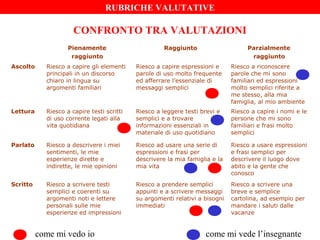 CONFRONTO TRA VALUTAZIONI
Pienamente
raggiunto
Raggiunto Parzialmente
raggiunto
Ascolto Riesco a capire gli elementi
principali in un discorso
chiaro in lingua su
argomenti familiari
Riesco a capire espressioni e
parole di uso molto frequente
ed afferrare l’essenziale di
messaggi semplici
Riesco a riconoscere
parole che mi sono
familiari ed espressioni
molto semplici riferite a
me stesso, alla mia
famiglia, al mio ambiente
Lettura Riesco a capire testi scritti
di uso corrente legati alla
vita quotidiana
Riesco a leggere testi brevi e
semplici e a trovare
informazioni essenziali in
materiale di uso quotidiano
Riesco a capire i nomi e le
persone che mi sono
familiari e frasi molto
semplici
Parlato Riesco a descrivere i miei
sentimenti, le mie
esperienze dirette e
indirette, le mie opinioni
Riesco ad usare una serie di
espressioni e frasi per
descrivere la mia famiglia e la
mia vita
Riesco a usare espressioni
e frasi semplici per
descrivere il luogo dove
abito e la gente che
conosco
Scritto Riesco a scrivere testi
semplici e coerenti su
argomenti noti e lettere
personali sulle mie
esperienze ed impressioni
Riesco a prendere semplici
appunti e a scrivere messaggi
su argomenti relativi a bisogni
immediati
Riesco a scrivere una
breve e semplice
cartolina, ad esempio per
mandare i saluti dalle
vacanze
come mi vedo io come mi vede l’insegnante
RUBRICHE VALUTATIVE
 