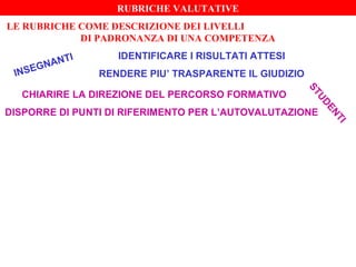 RUBRICHE VALUTATIVE
IDENTIFICARE I RISULTATI ATTESI
RENDERE PIU’ TRASPARENTE IL GIUDIZIO
CHIARIRE LA DIREZIONE DEL PERCORSO FORMATIVO
DISPORRE DI PUNTI DI RIFERIMENTO PER L’AUTOVALUTAZIONE
INSEGNANTI
STUDENTI
LE RUBRICHE COME DESCRIZIONE DEI LIVELLI
DI PADRONANZA DI UNA COMPETENZA
 