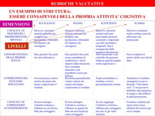 UN ESEMPIO DI STRUTTURA:
ESSERE CONSAPEVOLI DELLA PROPRIA ATTIVITA’ COGNITIVA
DIMENSIONI ECCELLENTE BUONO SUFFICIENTE SCARSO
CAPACITA’ DI
DESCRIVERE I
PROPRI PROCESSI
MENTALI
Descrive i processi
mentali utilizzati per
svolgere una
prestazione, riferendoli
all’obiettivo da
conseguire.
Descrive i processi
mentali utilizzati per
svolgere una
prestazione, riferendoli
all’obiettivo da
conseguire.
Descrive i processi
mentali utilizzati
mescolando processi
essenziali e importanti
con altri secondari e
marginali. Non è
consapevole della
sequenza dei processi.
Descrive in maniera
molto confusa come ha
affrontato una
prestazione.
CONSAPEVOLEZZA
DELLE PROPRIE
SCELTE
Dice perché li ha scelti
tra varie alternative.
Dice perché li ha scelti
senza considerare le
condizioni e i limiti
imposti dalla situazione.
Non considera
alternative che
potrebbero essere più
efficaci.
Nell’esecuzione e nel
controllo dei processi
tralascia qualche aspetto
molto significativo.
Non sa indicare il
motivo delle cose che ha
fatto.
 
ATTRIBUZIONE DEL
SUCCESSO/
INSUCCESSO
Sa riconoscere i motivi
interni ed esterni che
hanno condizionato il
risultato.
Riconosce generalmente
i motivi interni ed
esterni che hanno
condizionato il risultato.
Tende ad attribuire il
risultato a motivi
prevalentemente esterni.
Attribuisce il risultato
conseguito al caso o
dicendo “Tutti fanno
così”. L’insuccesso è
attribuito alla mancanza
di tempo o alla difficol-
tà della prestazione.
CAPACITA’ DI
CORREGGERSI
AUTONOMAMENTE
Se non consegue
l’obiettivo ritorna a
riflettere su ciò che ha
fatto per correggersi.
Se non consegue
l’obiettivo, ritorna a
riflettere su quanto ha
fatto ma non focalizza
come correggerlo.
Se non raggiunge
l’obiettivo si ferma a
riflettere per correggersi,
ma solo se gli viene
richiesto.
Continua a ripetere gli
stessi errori senza
riflettere del motivo per
cui li compie.
LIVELLI
DIMENSIONI
RUBRICHE VALUTATIVE
 