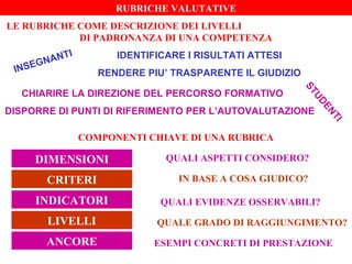 COMPONENTI CHIAVE DI UNA RUBRICA
DIMENSIONI
CRITERI
LIVELLI
INDICATORI
ANCORE
QUALI ASPETTI CONSIDERO?
QUALE GRADO DI RAGGIUNGIMENTO?
ESEMPI CONCRETI DI PRESTAZIONE
IN BASE A COSA GIUDICO?
QUALI EVIDENZE OSSERVABILI?
RUBRICHE VALUTATIVE
IDENTIFICARE I RISULTATI ATTESI
RENDERE PIU’ TRASPARENTE IL GIUDIZIO
CHIARIRE LA DIREZIONE DEL PERCORSO FORMATIVO
DISPORRE DI PUNTI DI RIFERIMENTO PER L’AUTOVALUTAZIONE
INSEGNANTI
STUDENTI
LE RUBRICHE COME DESCRIZIONE DEI LIVELLI
DI PADRONANZA DI UNA COMPETENZA
 