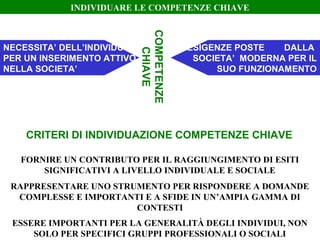 CRITERI DI INDIVIDUAZIONE COMPETENZE CHIAVE
NECESSITA’ DELL’INDIVIDUO
PER UN INSERIMENTO ATTIVO
NELLA SOCIETA’
ESIGENZE POSTE DALLA
SOCIETA’ MODERNA PER IL
SUO FUNZIONAMENTO
COMPETENZE
CHIAVE
FORNIRE UN CONTRIBUTO PER IL RAGGIUNGIMENTO DI ESITI
SIGNIFICATIVI A LIVELLO INDIVIDUALE E SOCIALE
RAPPRESENTARE UNO STRUMENTO PER RISPONDERE A DOMANDE
COMPLESSE E IMPORTANTI E A SFIDE IN UN’AMPIA GAMMA DI
CONTESTI
ESSERE IMPORTANTI PER LA GENERALITÀ DEGLI INDIVIDUI, NON
SOLO PER SPECIFICI GRUPPI PROFESSIONALI O SOCIALI
INDIVIDUARE LE COMPETENZE CHIAVE
 