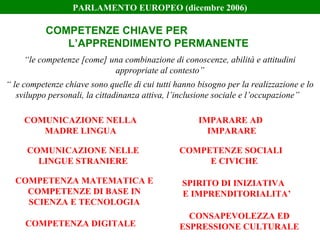 COMPETENZE CHIAVE PER
L’APPRENDIMENTO PERMANENTE
PARLAMENTO EUROPEO (dicembre 2006)
“le competenze [come] una combinazione di conoscenze, abilità e attitudini
appropriate al contesto”
“ le competenze chiave sono quelle di cui tutti hanno bisogno per la realizzazione e lo
sviluppo personali, la cittadinanza attiva, l’inclusione sociale e l’occupazione”
COMUNICAZIONE NELLA
MADRE LINGUA
COMUNICAZIONE NELLE
LINGUE STRANIERE
COMPETENZA MATEMATICA E
COMPETENZE DI BASE IN
SCIENZA E TECNOLOGIA
COMPETENZA DIGITALE
IMPARARE AD
IMPARARE
COMPETENZE SOCIALI
E CIVICHE
SPIRITO DI INIZIATIVA
E IMPRENDITORIALITA’
CONSAPEVOLEZZA ED
ESPRESSIONE CULTURALE
 