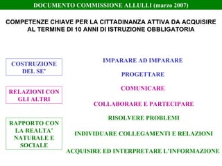 COMPETENZE CHIAVE PER LA CITTADINANZA ATTIVA DA ACQUISIRE
AL TERMINE DI 10 ANNI DI ISTRUZIONE OBBLIGATORIA
IMPARARE AD IMPARARE
PROGETTARE
COMUNICARE
COLLABORARE E PARTECIPARE
ACQUISIRE ED INTERPRETARE L’INFORMAZIONE
INDIVIDUARE COLLEGAMENTI E RELAZIONI
RISOLVERE PROBLEMI
COSTRUZIONE
DEL SE’
RELAZIONI CON
GLI ALTRI
RAPPORTO CON
LA REALTA’
NATURALE E
SOCIALE
DOCUMENTO COMMISSIONE ALLULLI (marzo 2007)
 