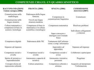 RACCOMANDAZIONI
Unione europea (2006)
FRANCIA (2006) SPAGNA (2006) COMMISSIONE
ALLULLI (2007)
Comunicazione nella
madrelingua
Padronanza della lingua
francese Competenza in
comunicazione linguistica
Comunicare
Comunicazione nelle
lingue straniere
Uso di una lingua
straniera moderna
Cultura matematica e
competenze di base in
scienze e tecnologia
Competenze di base in
matematica e in cultura
scientifica e tecnologica
Competenza matematica Risolvere problemi
Individuare collegamenti
e relazioniSaper conoscere e
interagire con il mondo
fisico
Competenza digitale Padronanza delle TIC Trattamento dell’informa-
zione e comp. informatica
Imparare ad imparare Apprendere ad
apprendere
Imparare ad imparare
Competenze sociali e
civiche
Competenze sociali e
civiche
Competenza sociale e
civica
Collaborare e partecipare
Spirito di iniziativa e
imprenditorialità
Autonomia e capacità di
inziativa
Autonomia e iniziativa
personale
Progettare
Consapevolezza ed
espressione culturale
Cultura umanistica Competenza culturale e
artistica
Acquisire ed interpretare
l’informazione
COMPETENZE CHIAVE: UN QUADRO SINOTTICO
 