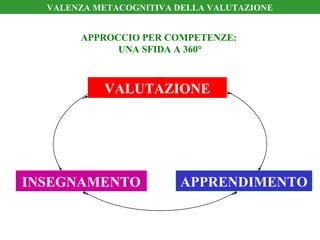 APPRENDIMENTOINSEGNAMENTO
VALUTAZIONE
APPROCCIO PER COMPETENZE:
UNA SFIDA A 360°
VALENZA METACOGNITIVA DELLA VALUTAZIONE
 