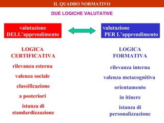 IL QUADRO NORMATIVO
DUE LOGICHE VALUTATIVE
valutazione
PER L’apprendimento
valutazione
DELL’apprendimento
LOGICA
CERTIFICATIVA
LOGICA
FORMATIVA
rilevanza esterna
valenza sociale
classificazione
a posteriori
istanza di
standardizzazione
rilevanza interna
valenza metacognitiva
orientamento
in itinere
istanza di
personalizzazione
 